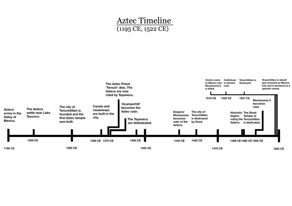 Time Line! - AZTECS!